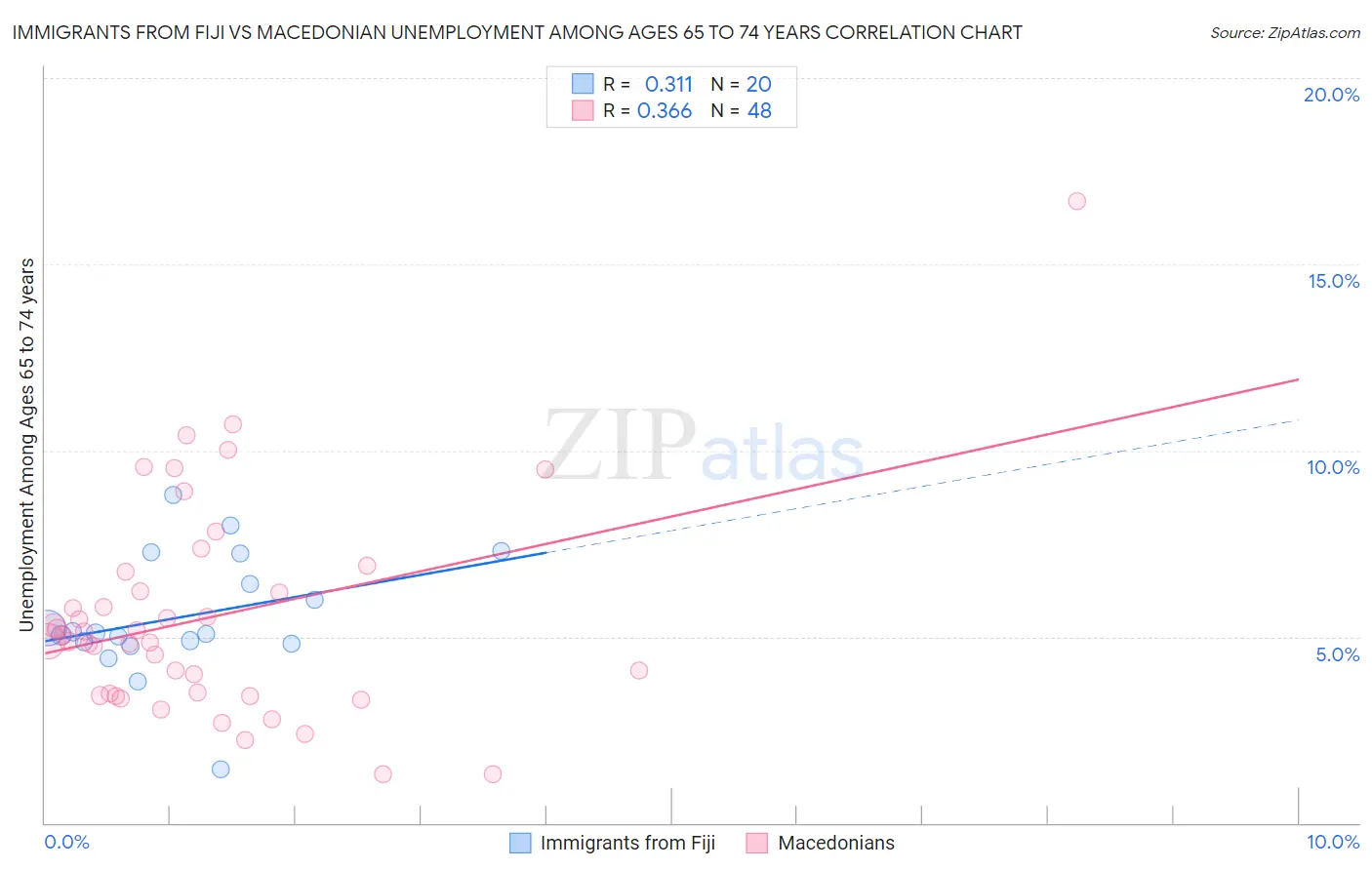 Immigrants from Fiji vs Macedonian Unemployment Among Ages 65 to 74 years