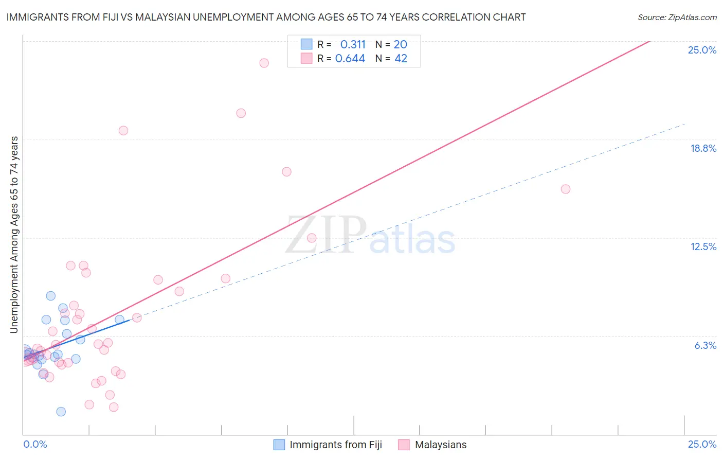 Immigrants from Fiji vs Malaysian Unemployment Among Ages 65 to 74 years
