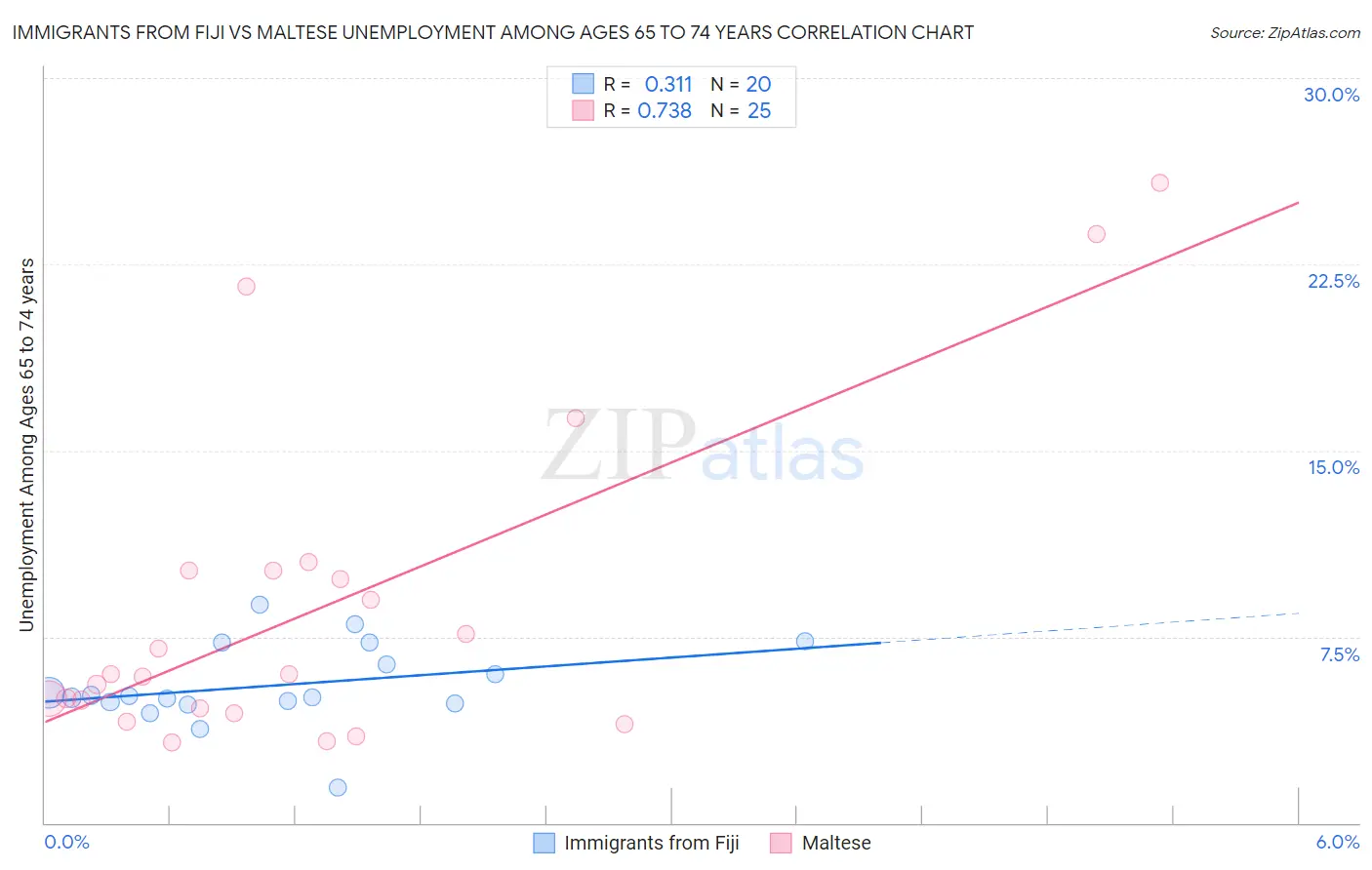 Immigrants from Fiji vs Maltese Unemployment Among Ages 65 to 74 years