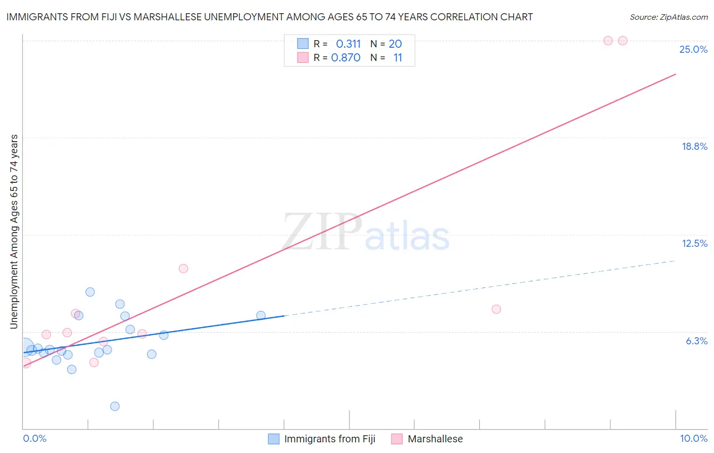 Immigrants from Fiji vs Marshallese Unemployment Among Ages 65 to 74 years