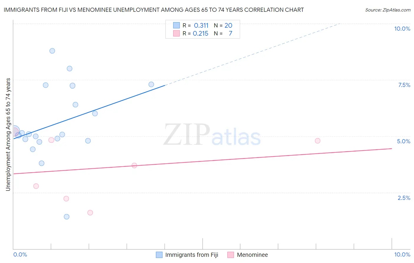 Immigrants from Fiji vs Menominee Unemployment Among Ages 65 to 74 years