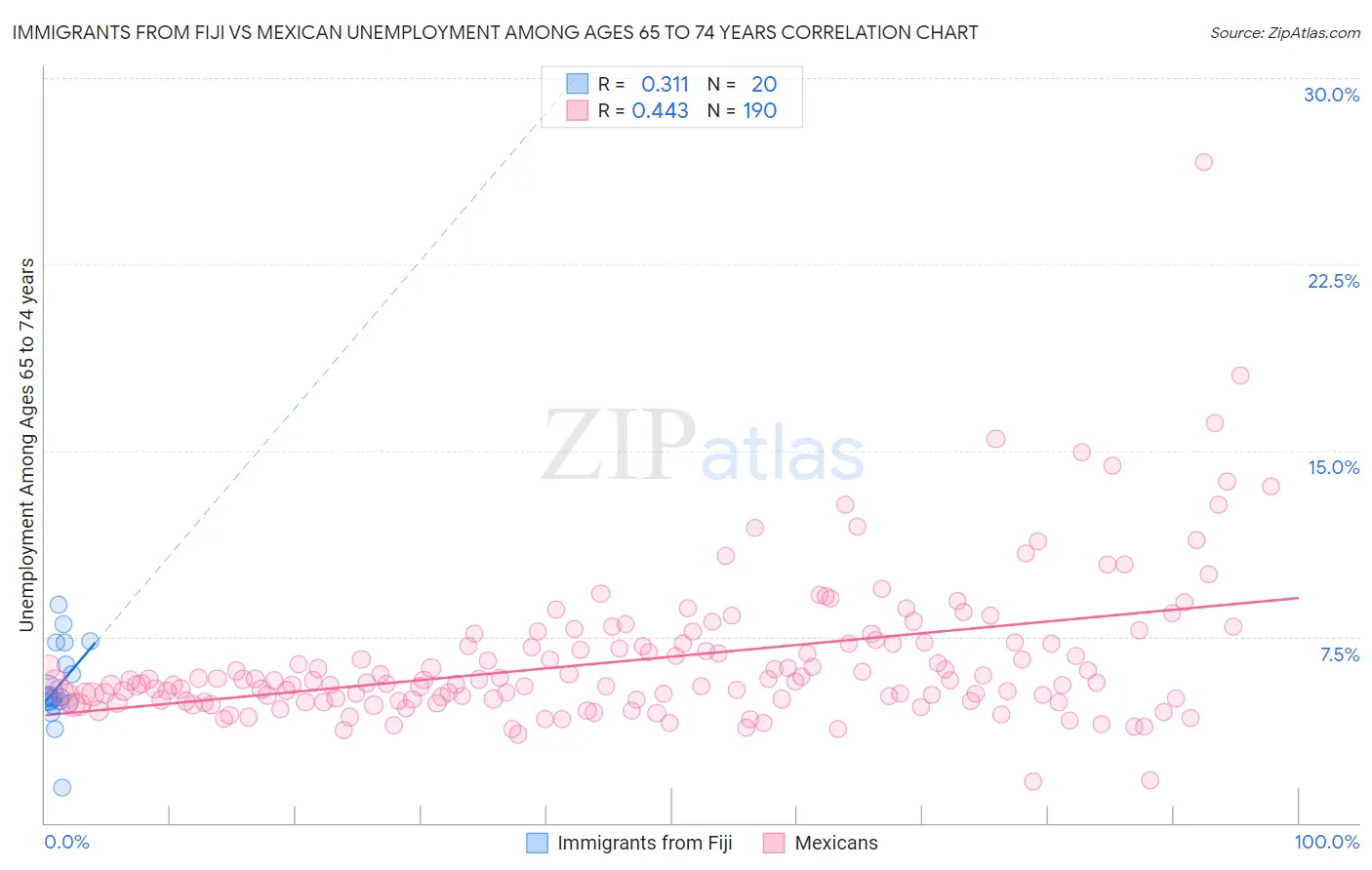 Immigrants from Fiji vs Mexican Unemployment Among Ages 65 to 74 years