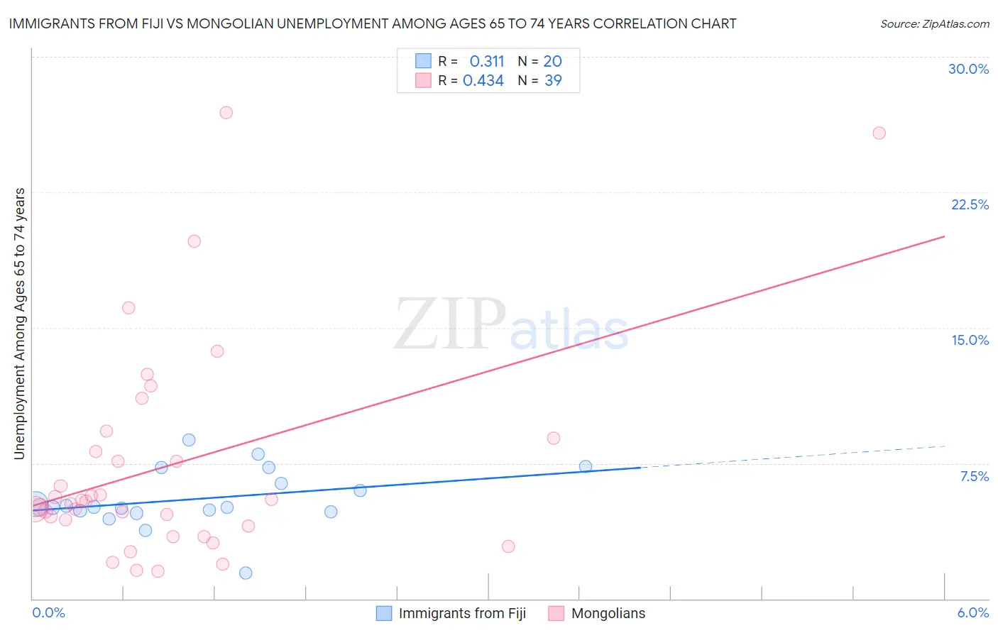 Immigrants from Fiji vs Mongolian Unemployment Among Ages 65 to 74 years