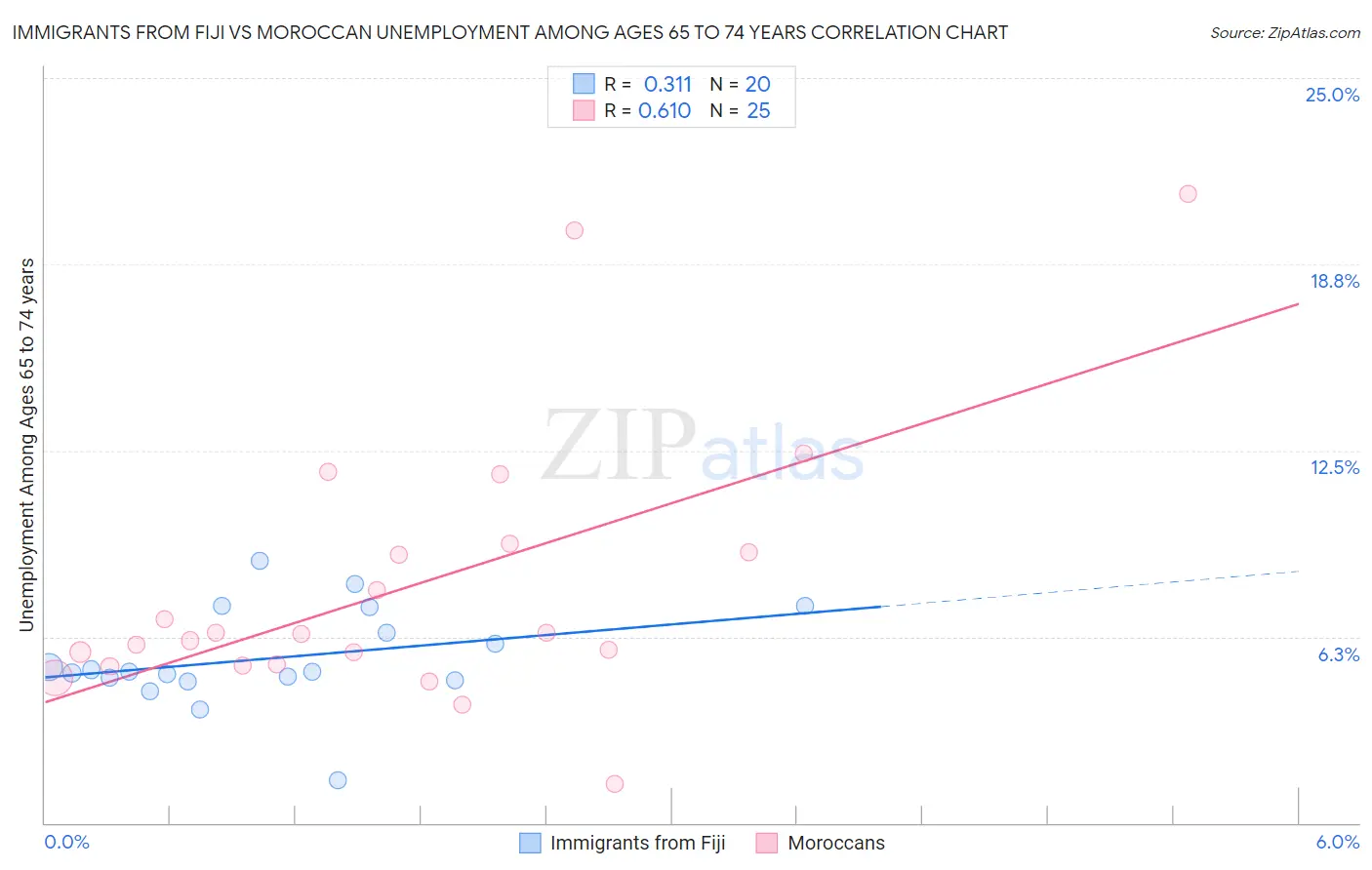 Immigrants from Fiji vs Moroccan Unemployment Among Ages 65 to 74 years