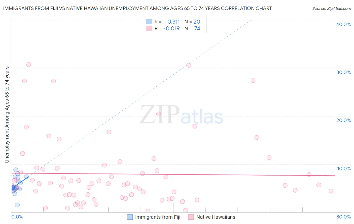 Immigrants from Fiji vs Native Hawaiian Unemployment Among Ages 65 to 74 years