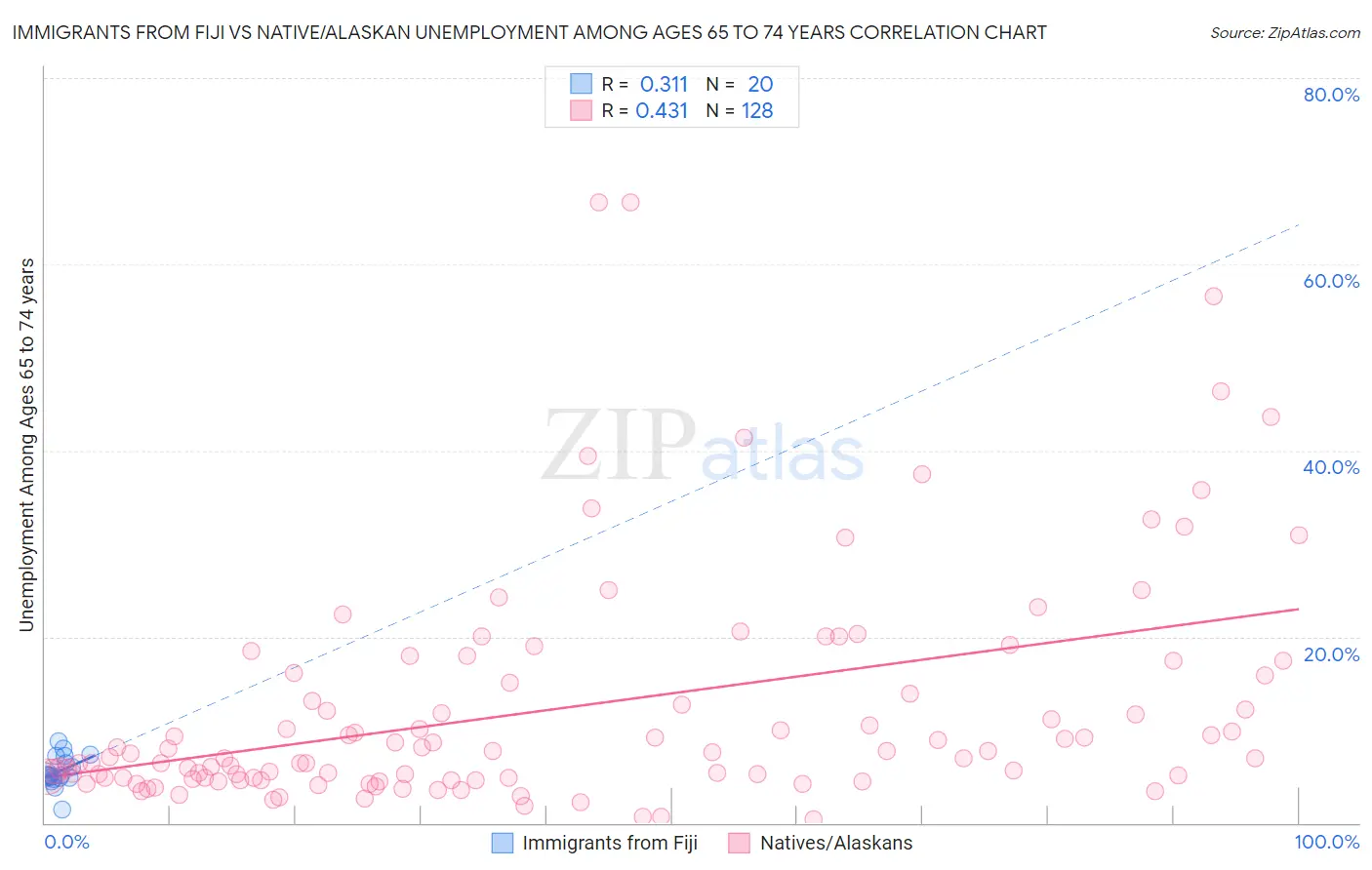 Immigrants from Fiji vs Native/Alaskan Unemployment Among Ages 65 to 74 years