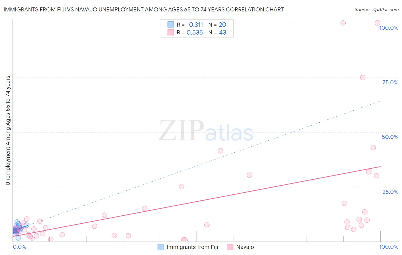 Immigrants from Fiji vs Navajo Unemployment Among Ages 65 to 74 years