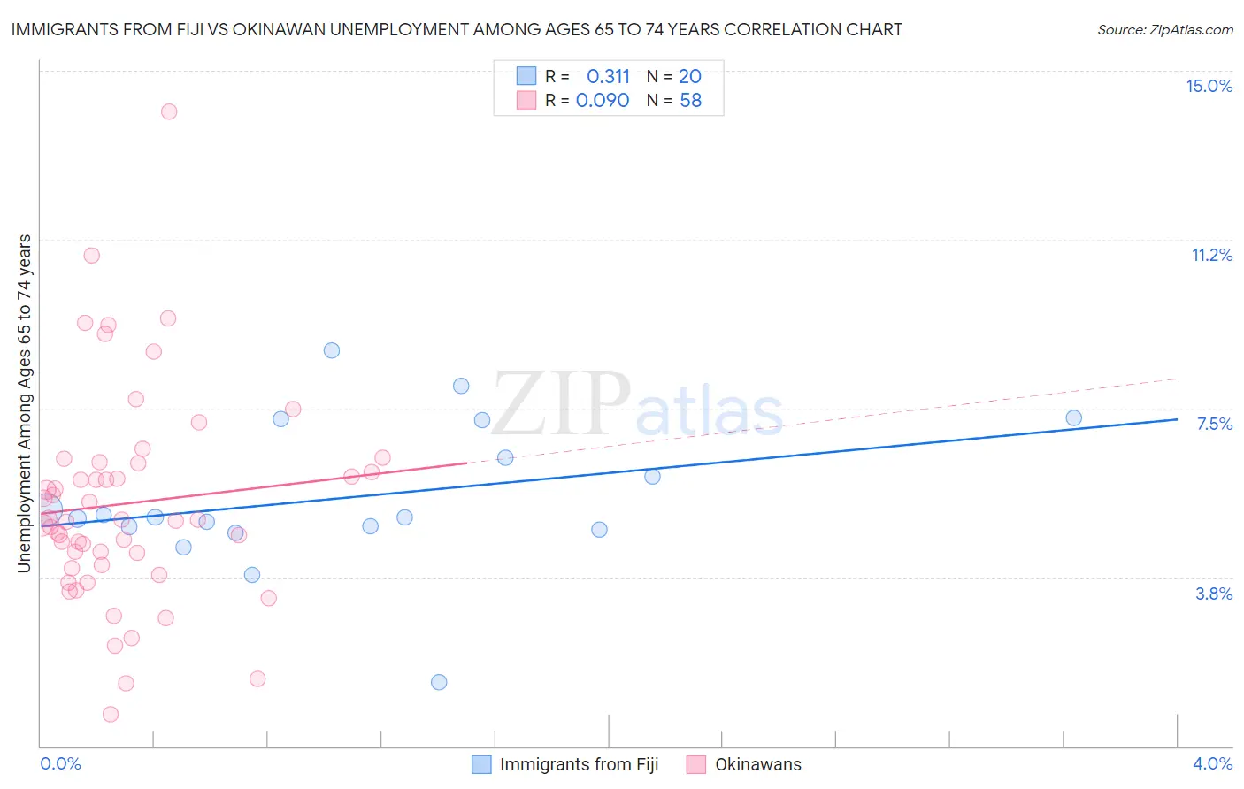 Immigrants from Fiji vs Okinawan Unemployment Among Ages 65 to 74 years