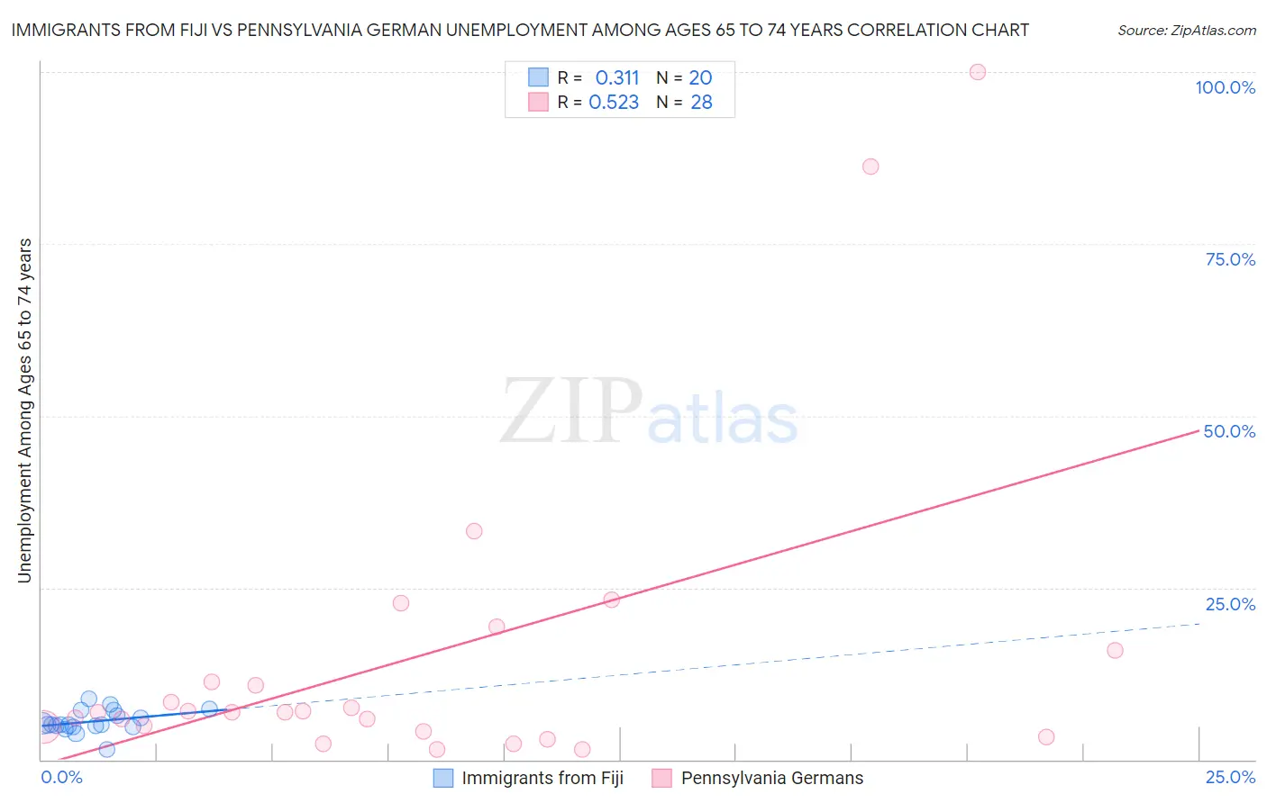 Immigrants from Fiji vs Pennsylvania German Unemployment Among Ages 65 to 74 years
