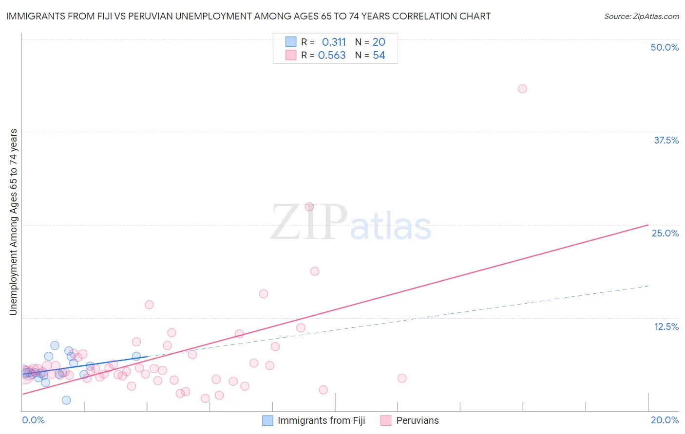 Immigrants from Fiji vs Peruvian Unemployment Among Ages 65 to 74 years