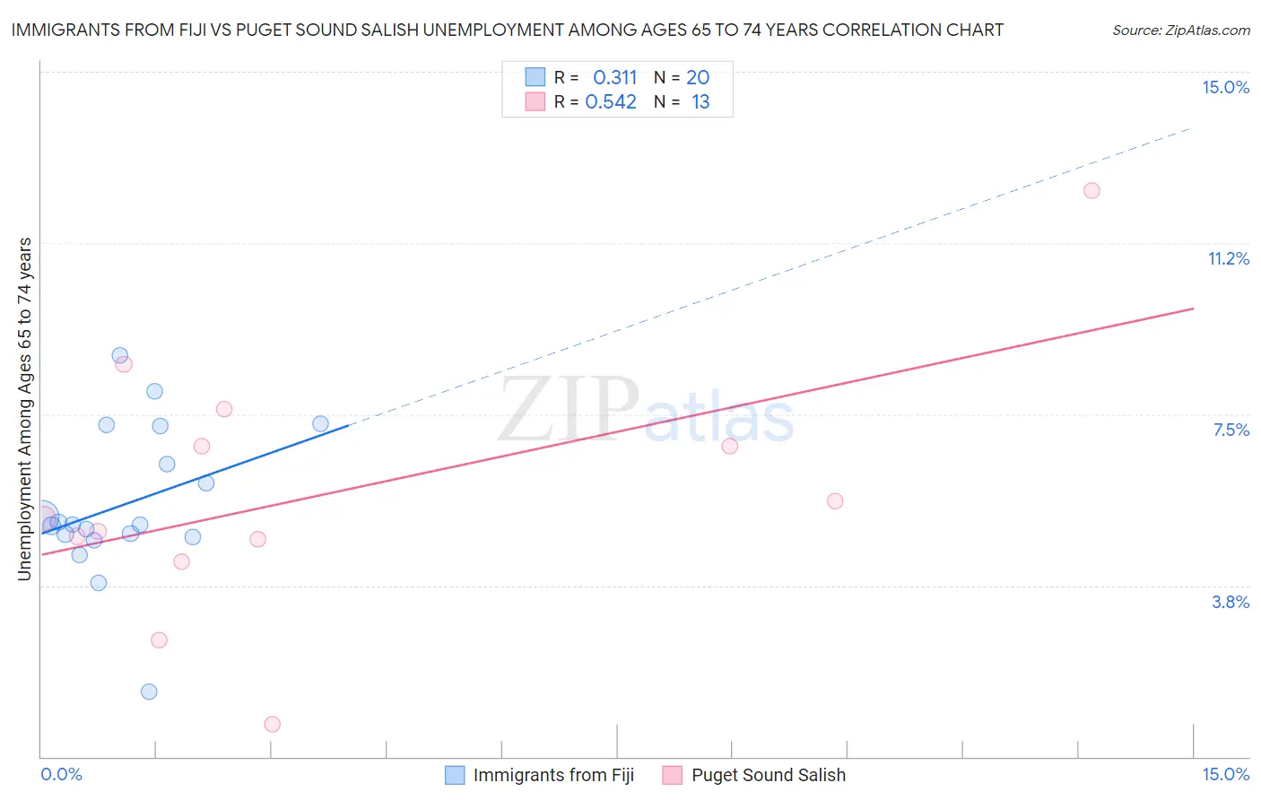 Immigrants from Fiji vs Puget Sound Salish Unemployment Among Ages 65 to 74 years