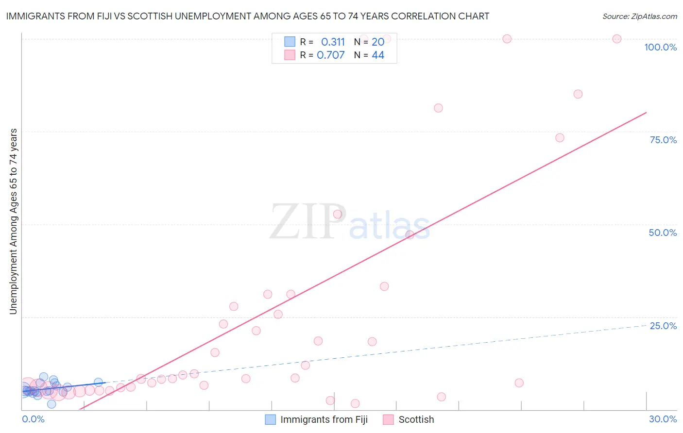 Immigrants from Fiji vs Scottish Unemployment Among Ages 65 to 74 years