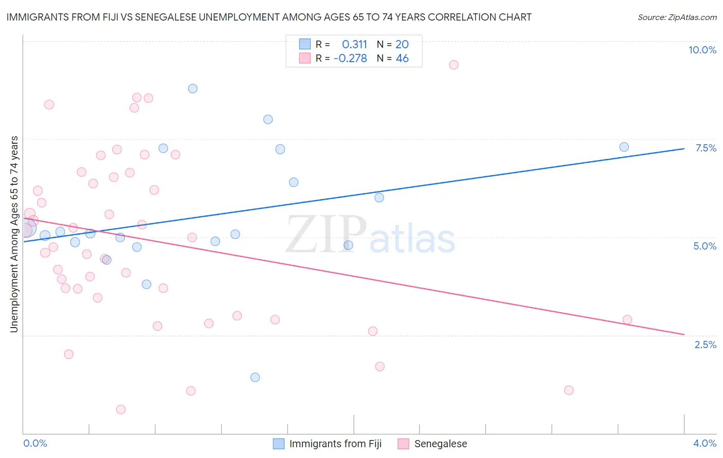 Immigrants from Fiji vs Senegalese Unemployment Among Ages 65 to 74 years