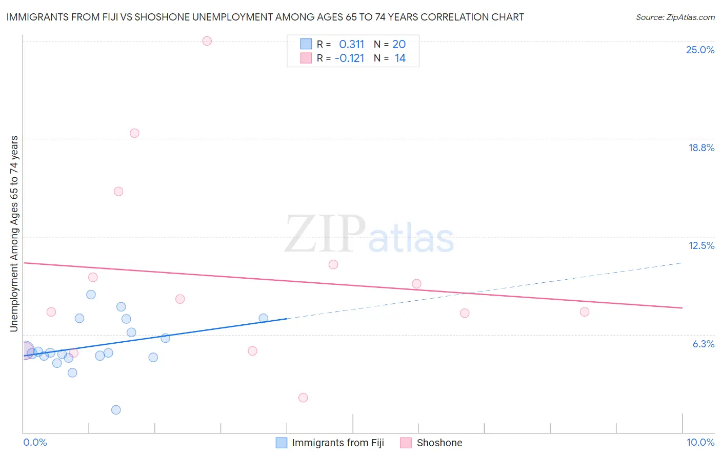 Immigrants from Fiji vs Shoshone Unemployment Among Ages 65 to 74 years
