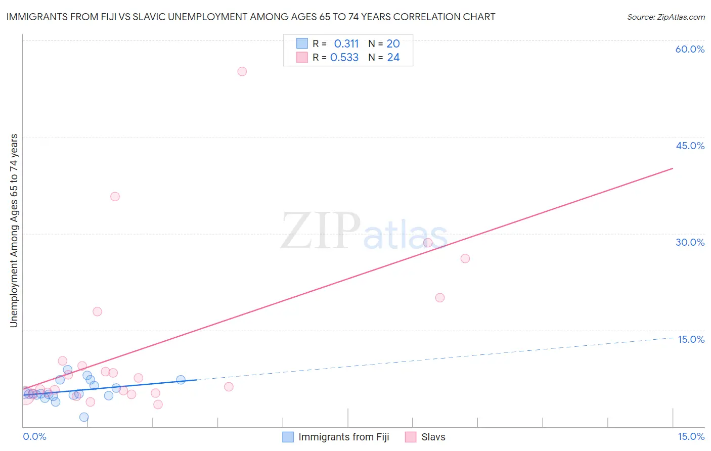 Immigrants from Fiji vs Slavic Unemployment Among Ages 65 to 74 years