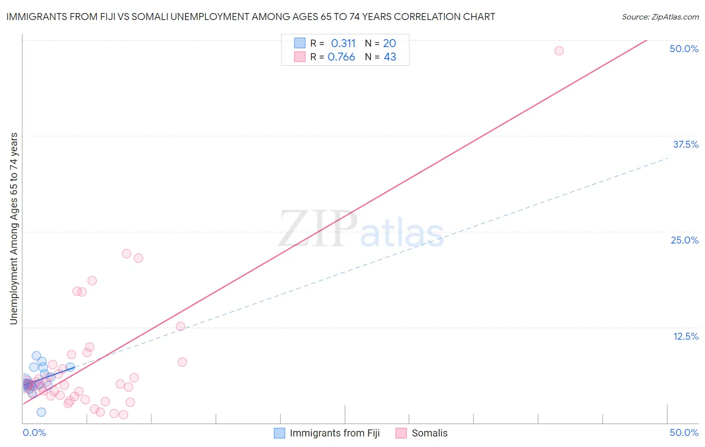 Immigrants from Fiji vs Somali Unemployment Among Ages 65 to 74 years