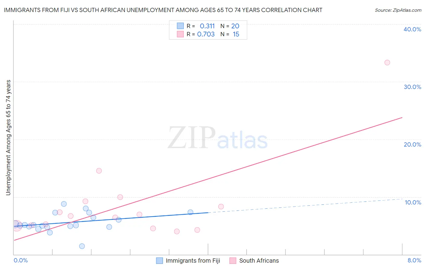 Immigrants from Fiji vs South African Unemployment Among Ages 65 to 74 years