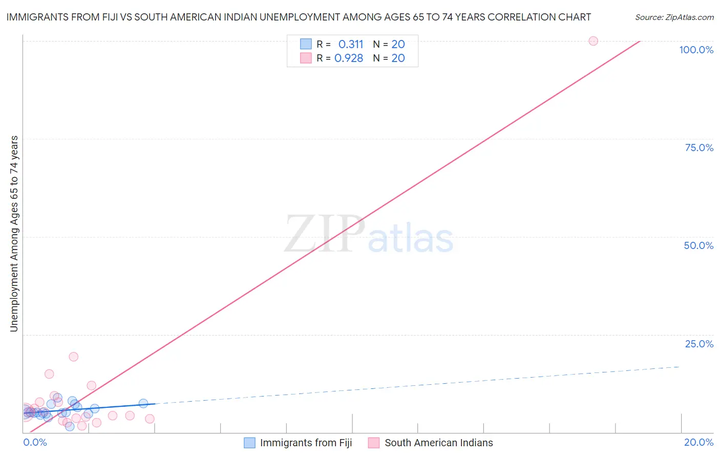 Immigrants from Fiji vs South American Indian Unemployment Among Ages 65 to 74 years