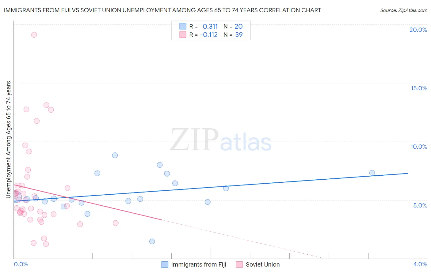 Immigrants from Fiji vs Soviet Union Unemployment Among Ages 65 to 74 years
