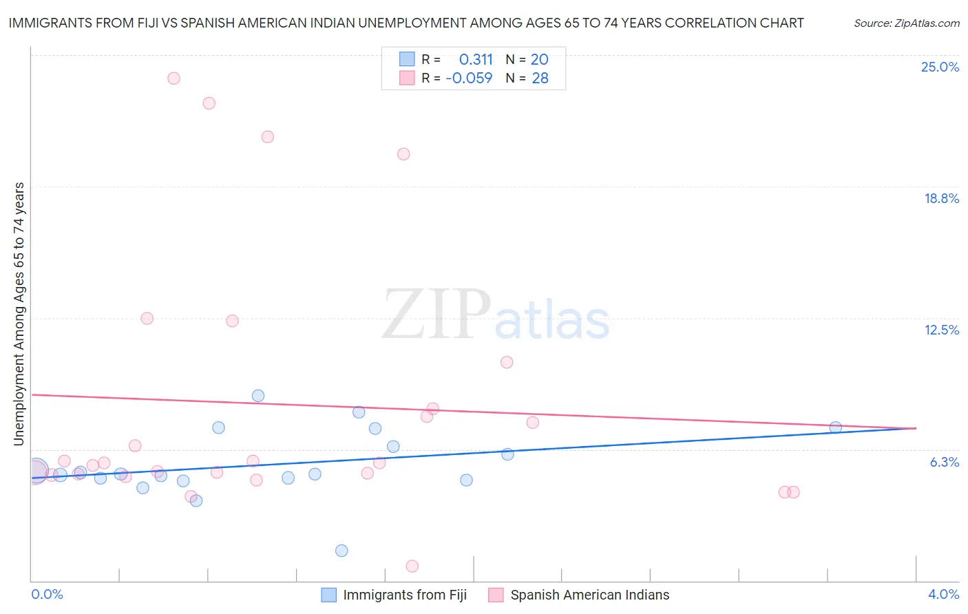 Immigrants from Fiji vs Spanish American Indian Unemployment Among Ages 65 to 74 years
