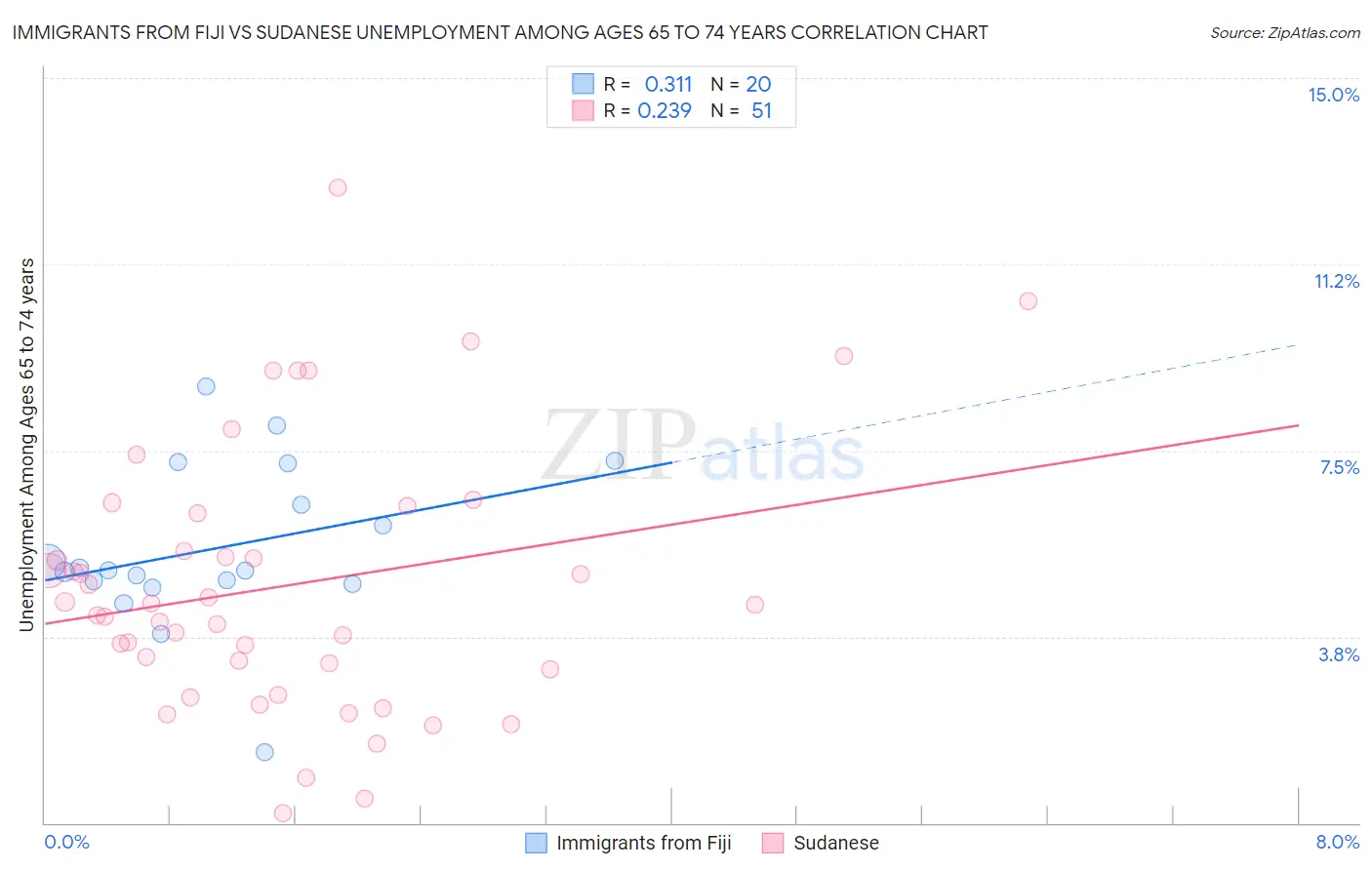Immigrants from Fiji vs Sudanese Unemployment Among Ages 65 to 74 years
