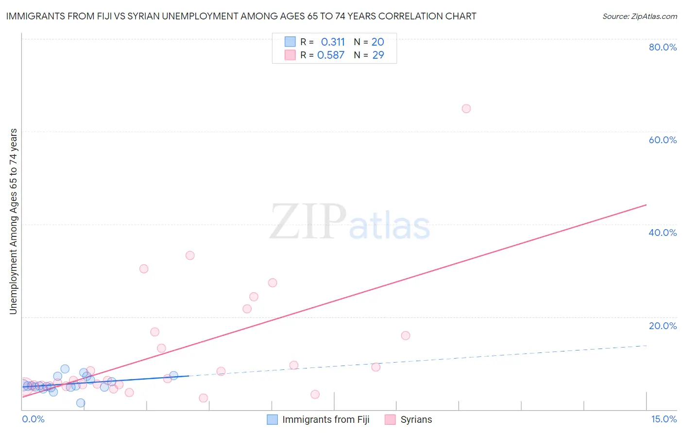 Immigrants from Fiji vs Syrian Unemployment Among Ages 65 to 74 years