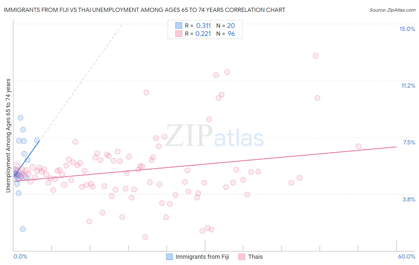 Immigrants from Fiji vs Thai Unemployment Among Ages 65 to 74 years