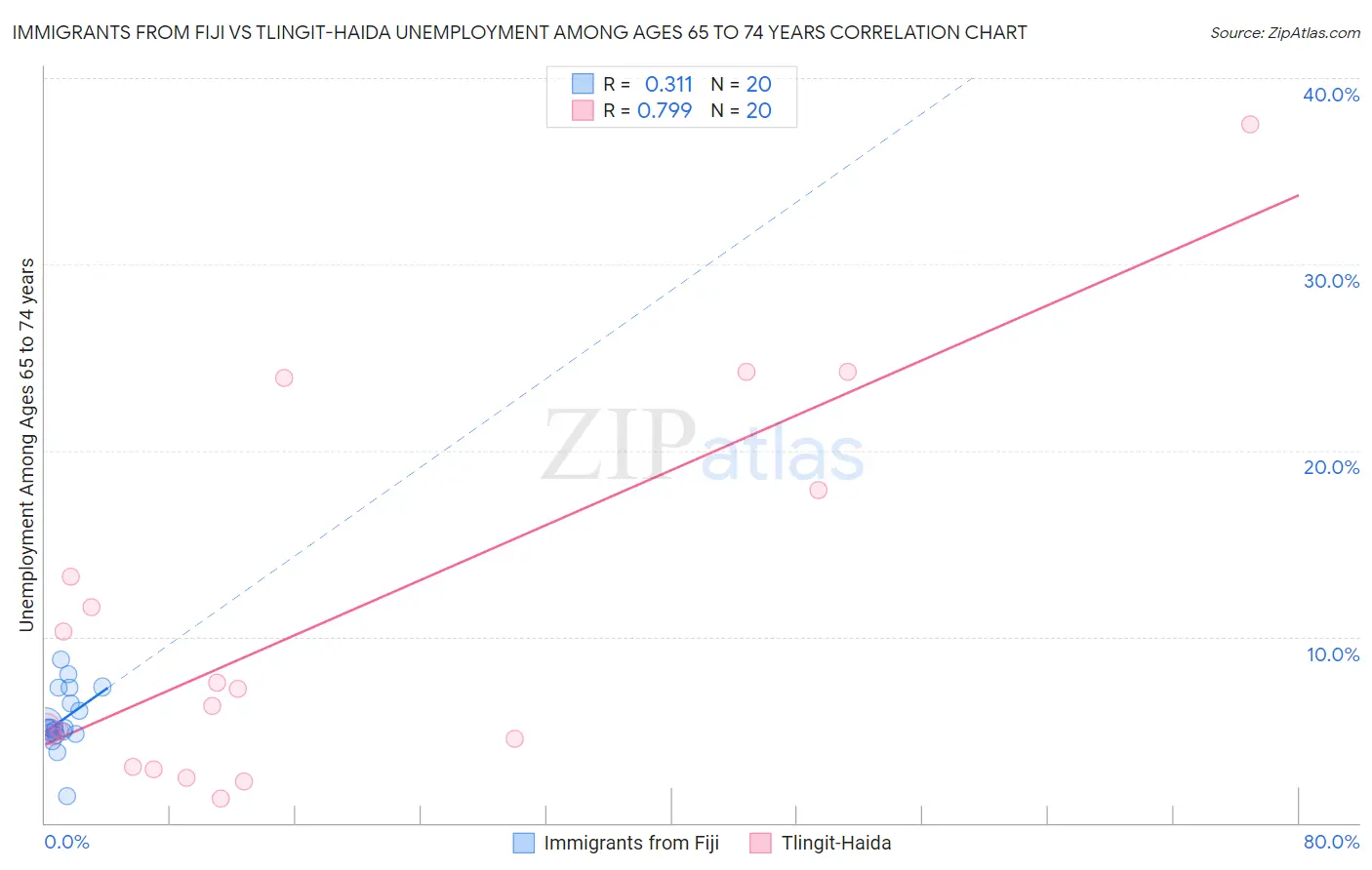 Immigrants from Fiji vs Tlingit-Haida Unemployment Among Ages 65 to 74 years