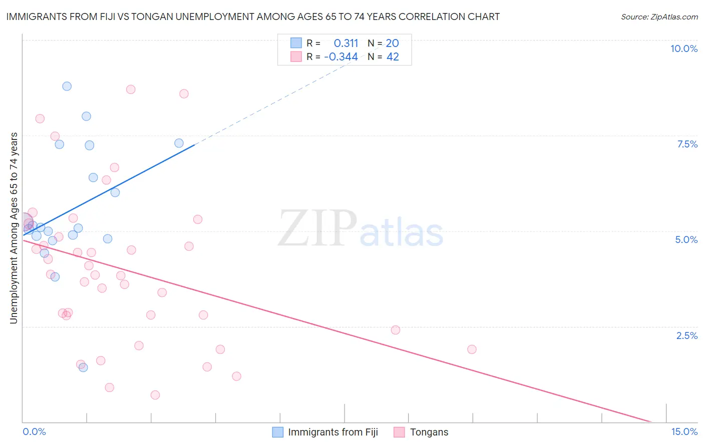 Immigrants from Fiji vs Tongan Unemployment Among Ages 65 to 74 years