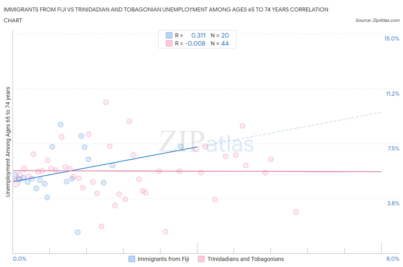 Immigrants from Fiji vs Trinidadian and Tobagonian Unemployment Among Ages 65 to 74 years