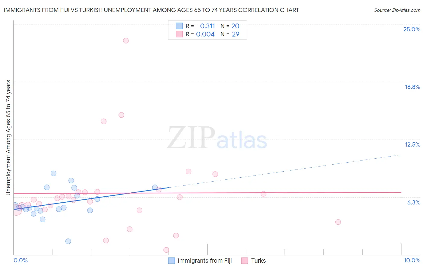 Immigrants from Fiji vs Turkish Unemployment Among Ages 65 to 74 years