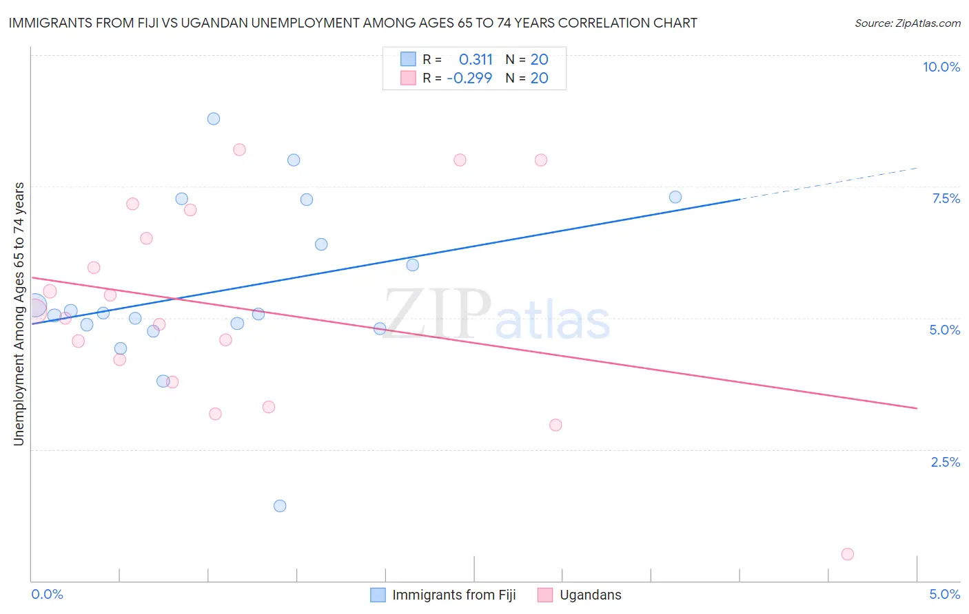 Immigrants from Fiji vs Ugandan Unemployment Among Ages 65 to 74 years