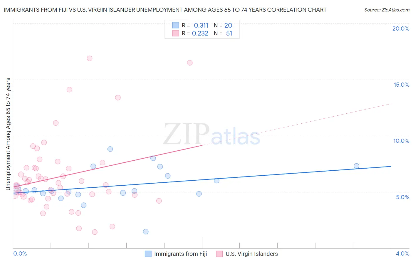 Immigrants from Fiji vs U.S. Virgin Islander Unemployment Among Ages 65 to 74 years