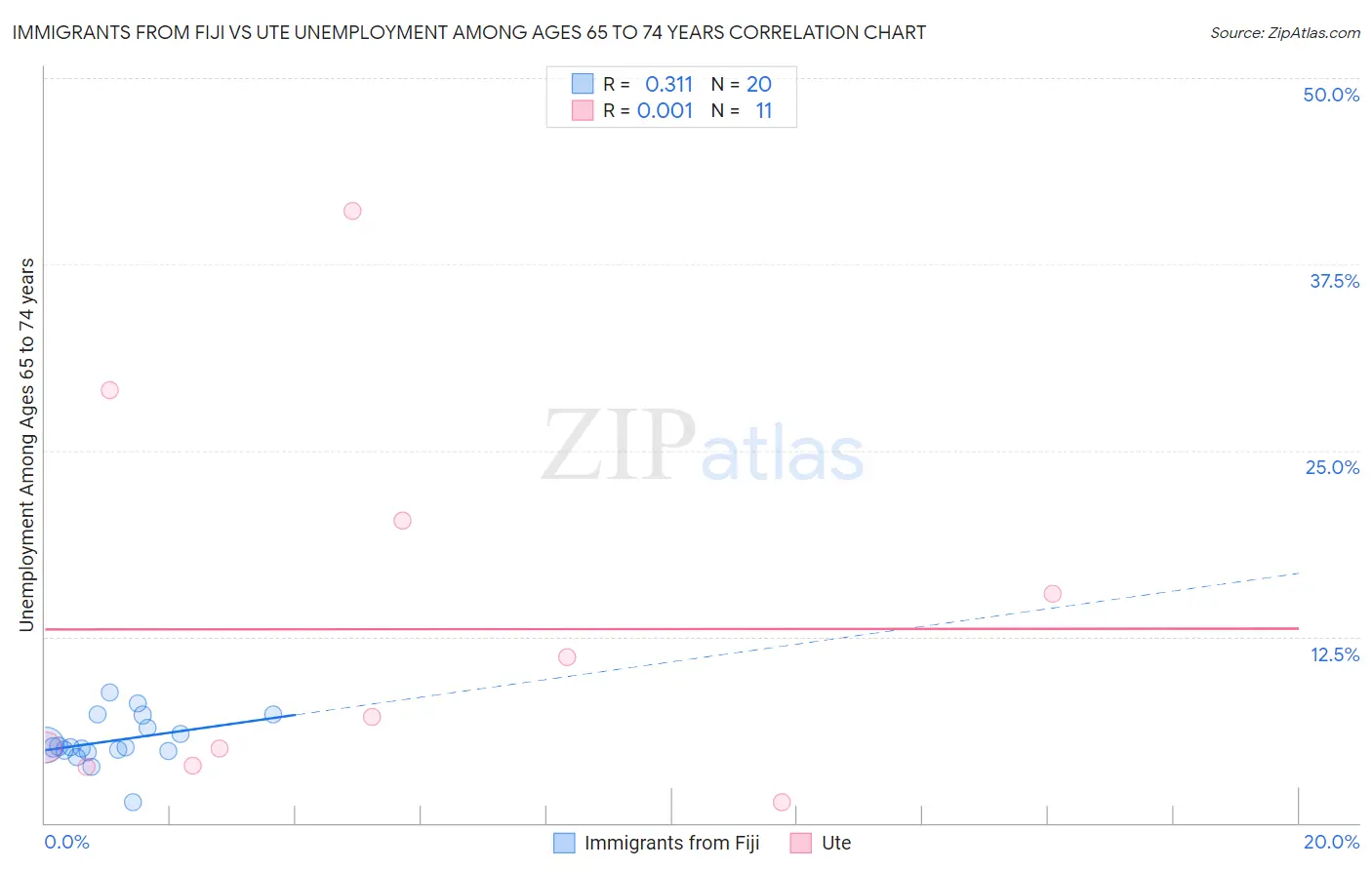 Immigrants from Fiji vs Ute Unemployment Among Ages 65 to 74 years