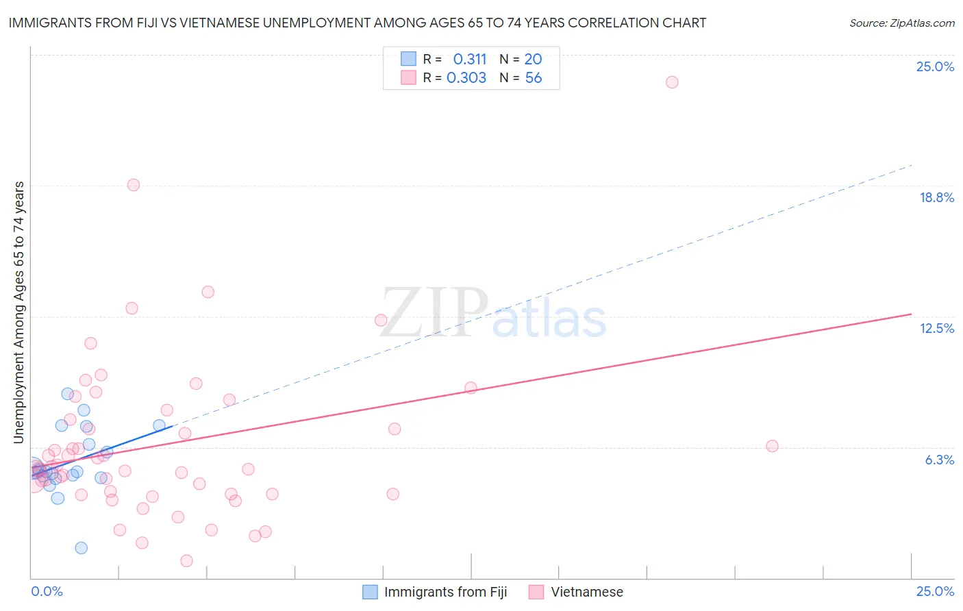 Immigrants from Fiji vs Vietnamese Unemployment Among Ages 65 to 74 years