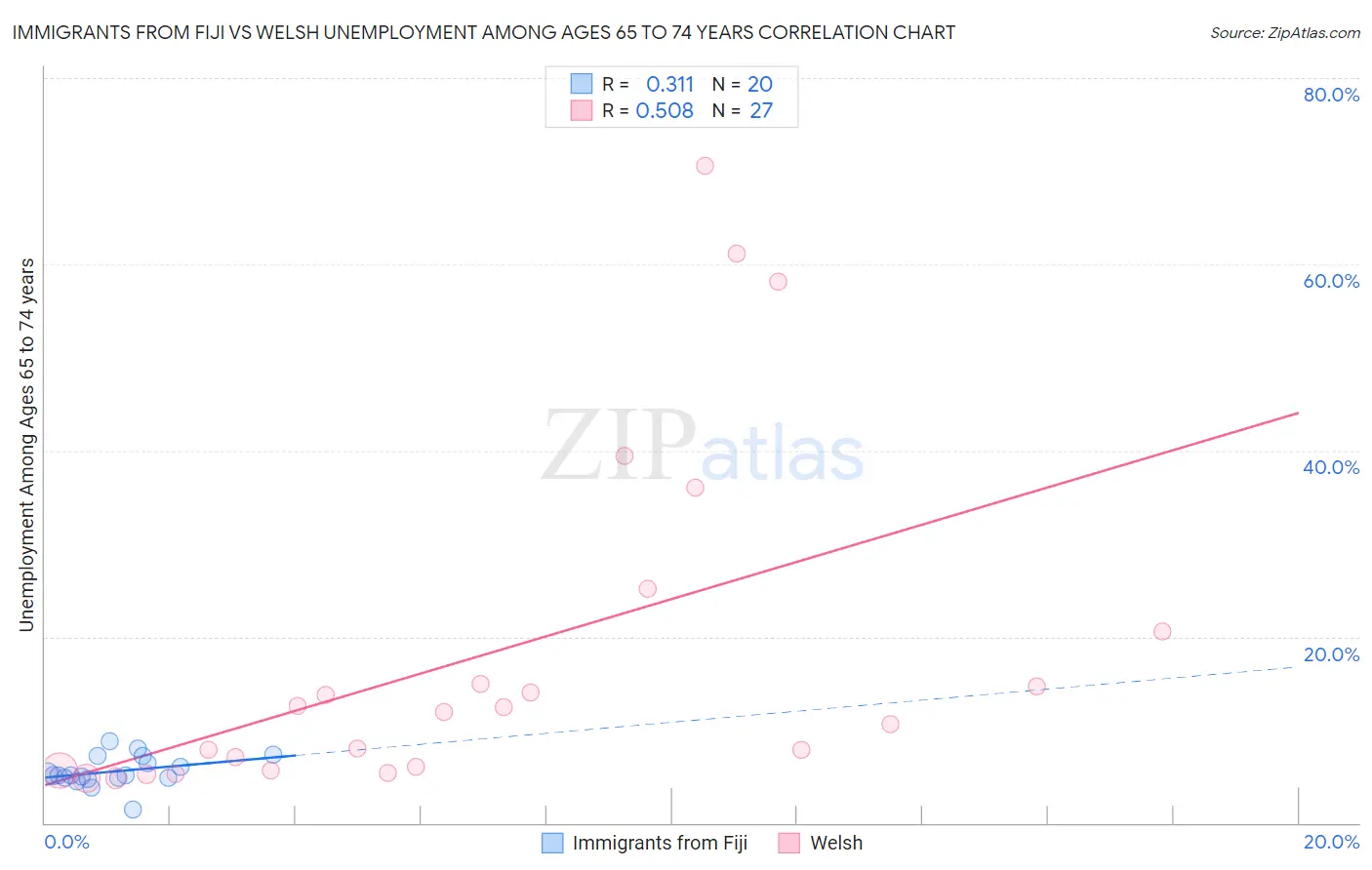 Immigrants from Fiji vs Welsh Unemployment Among Ages 65 to 74 years