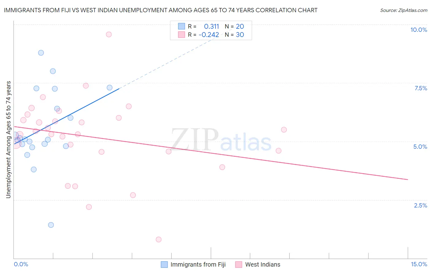 Immigrants from Fiji vs West Indian Unemployment Among Ages 65 to 74 years