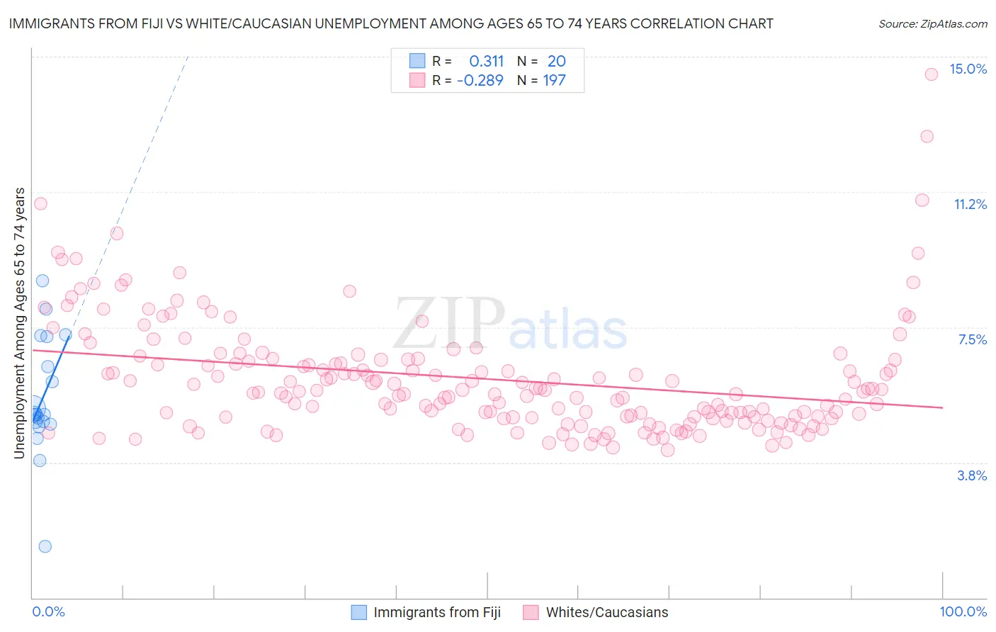 Immigrants from Fiji vs White/Caucasian Unemployment Among Ages 65 to 74 years
