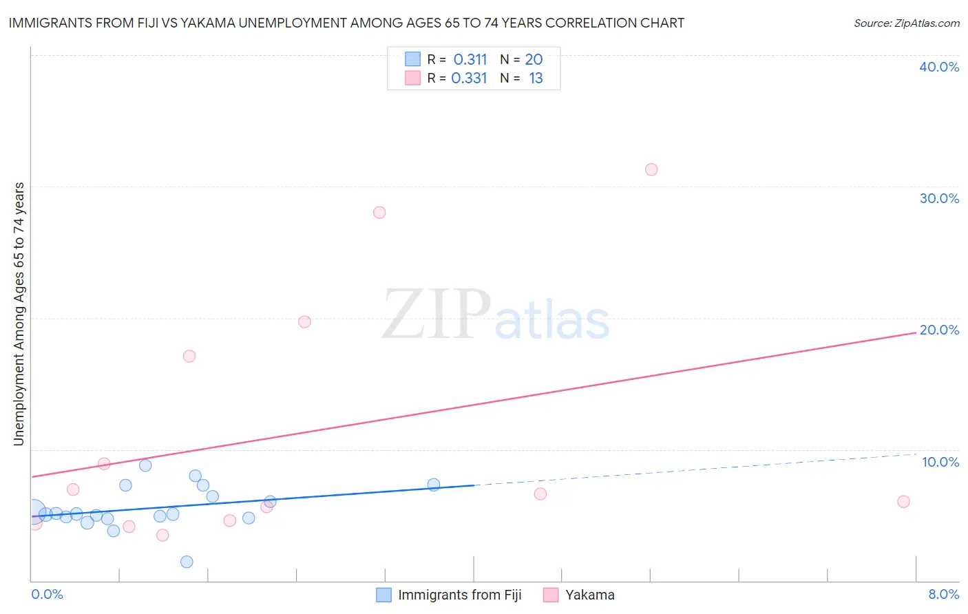 Immigrants from Fiji vs Yakama Unemployment Among Ages 65 to 74 years