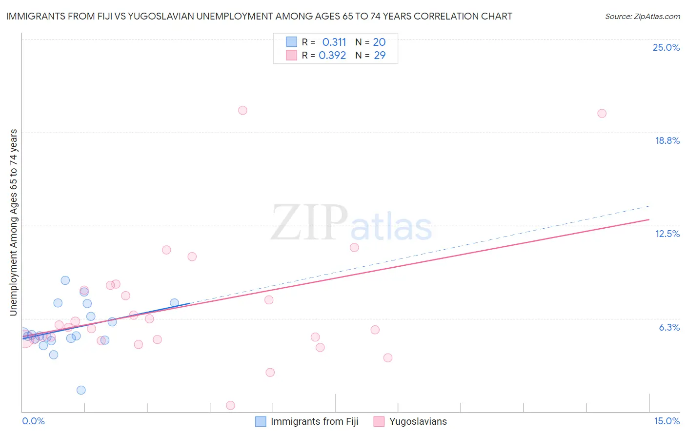 Immigrants from Fiji vs Yugoslavian Unemployment Among Ages 65 to 74 years