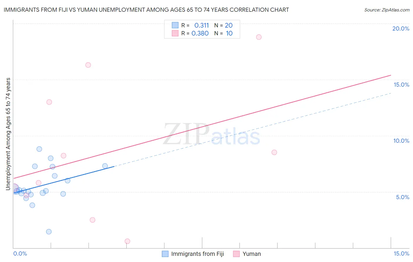 Immigrants from Fiji vs Yuman Unemployment Among Ages 65 to 74 years