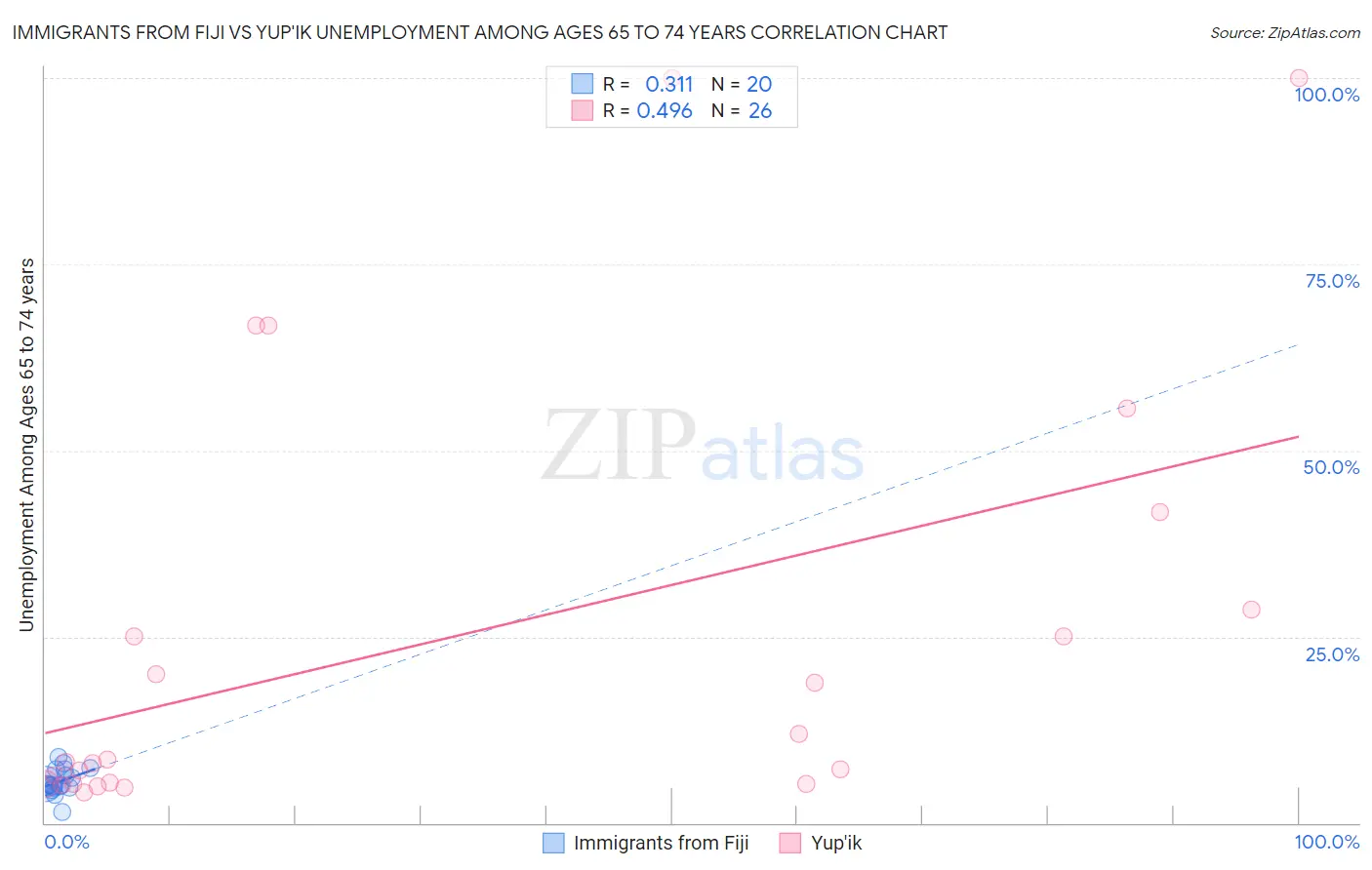 Immigrants from Fiji vs Yup'ik Unemployment Among Ages 65 to 74 years