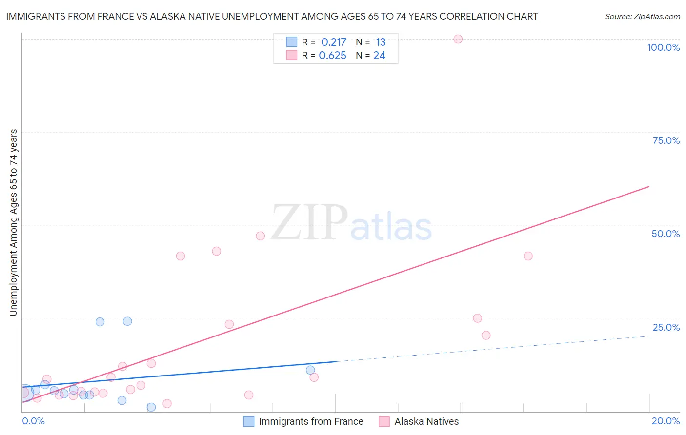 Immigrants from France vs Alaska Native Unemployment Among Ages 65 to 74 years