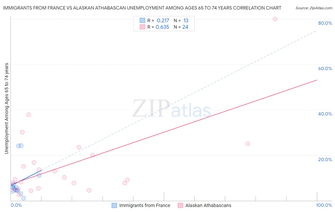 Immigrants from France vs Alaskan Athabascan Unemployment Among Ages 65 to 74 years