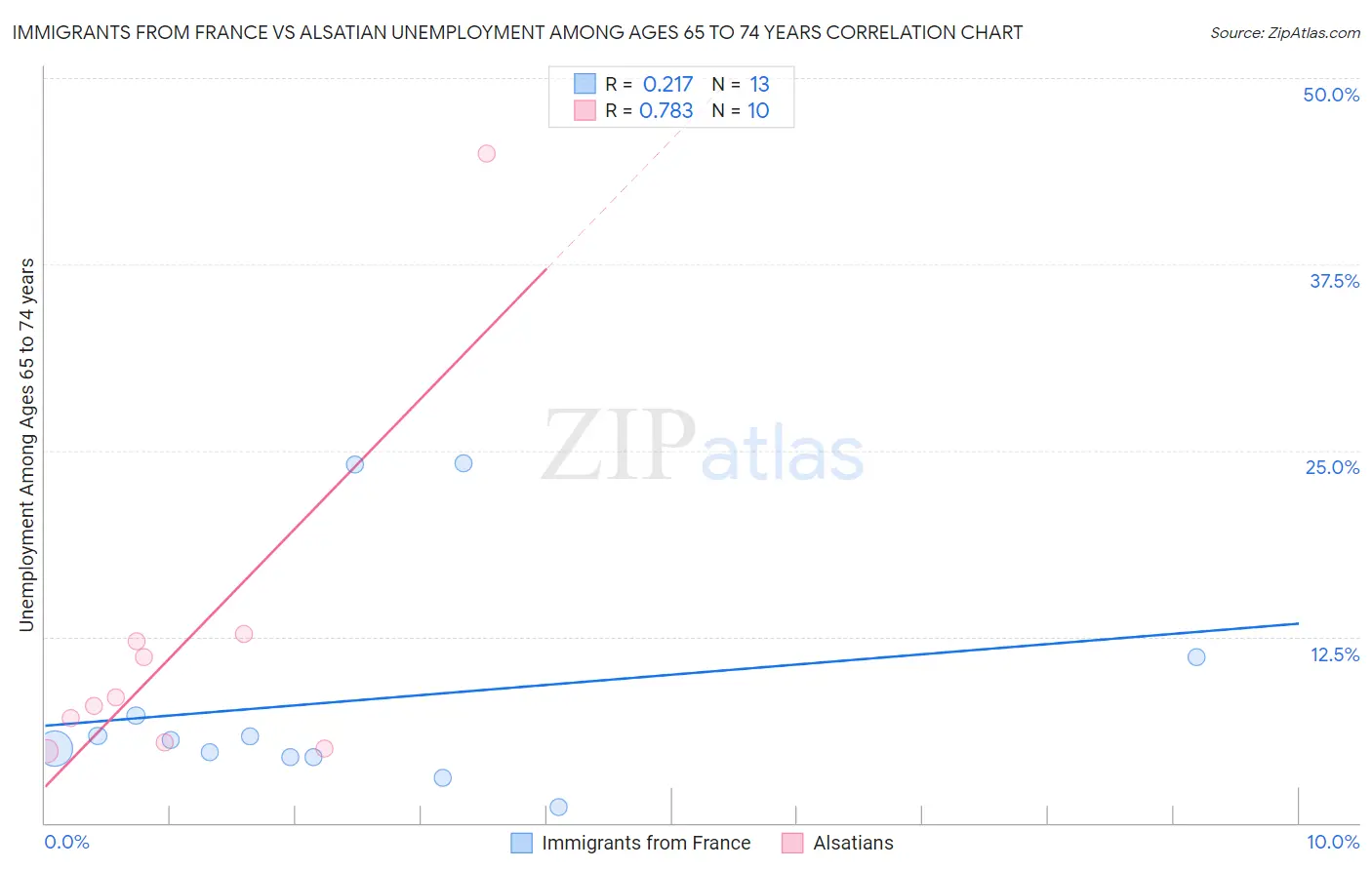 Immigrants from France vs Alsatian Unemployment Among Ages 65 to 74 years