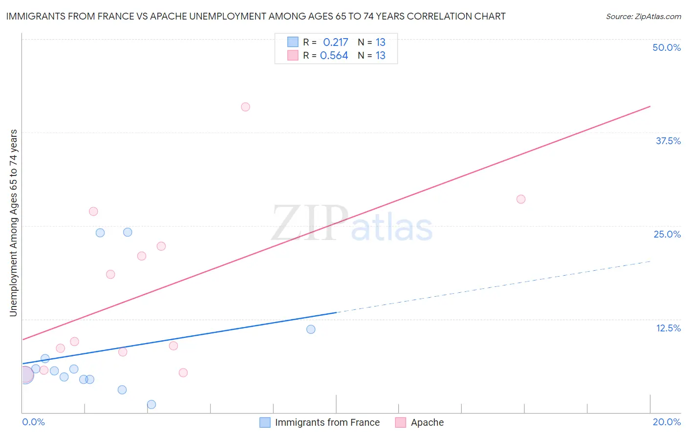 Immigrants from France vs Apache Unemployment Among Ages 65 to 74 years