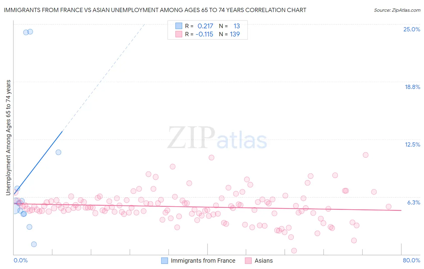 Immigrants from France vs Asian Unemployment Among Ages 65 to 74 years