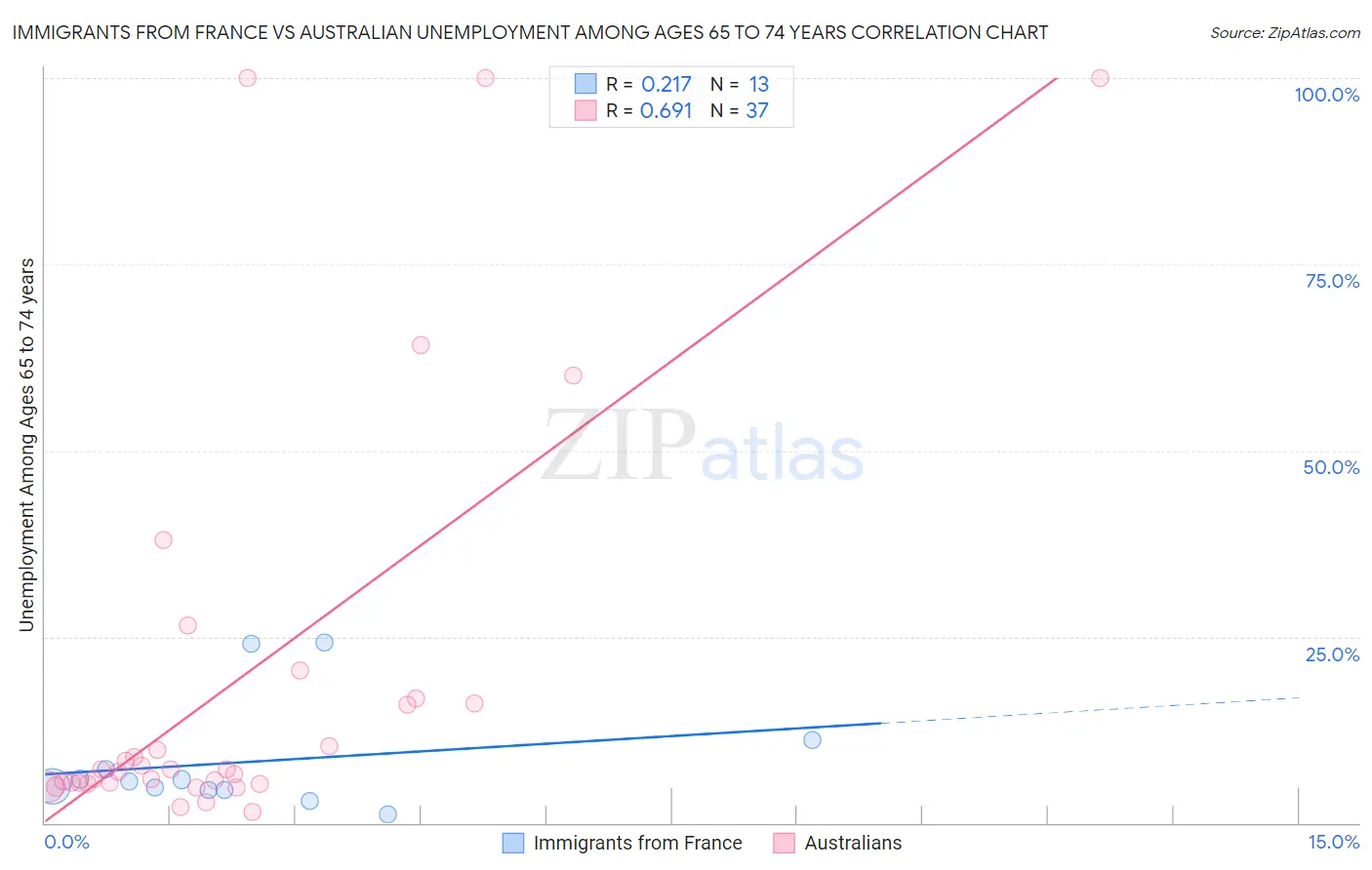 Immigrants from France vs Australian Unemployment Among Ages 65 to 74 years