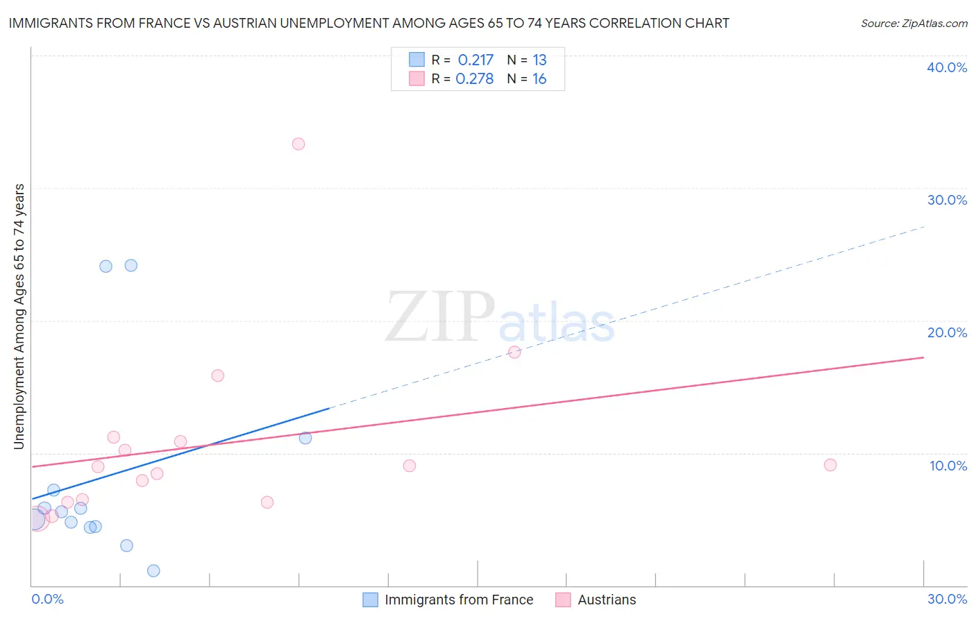 Immigrants from France vs Austrian Unemployment Among Ages 65 to 74 years