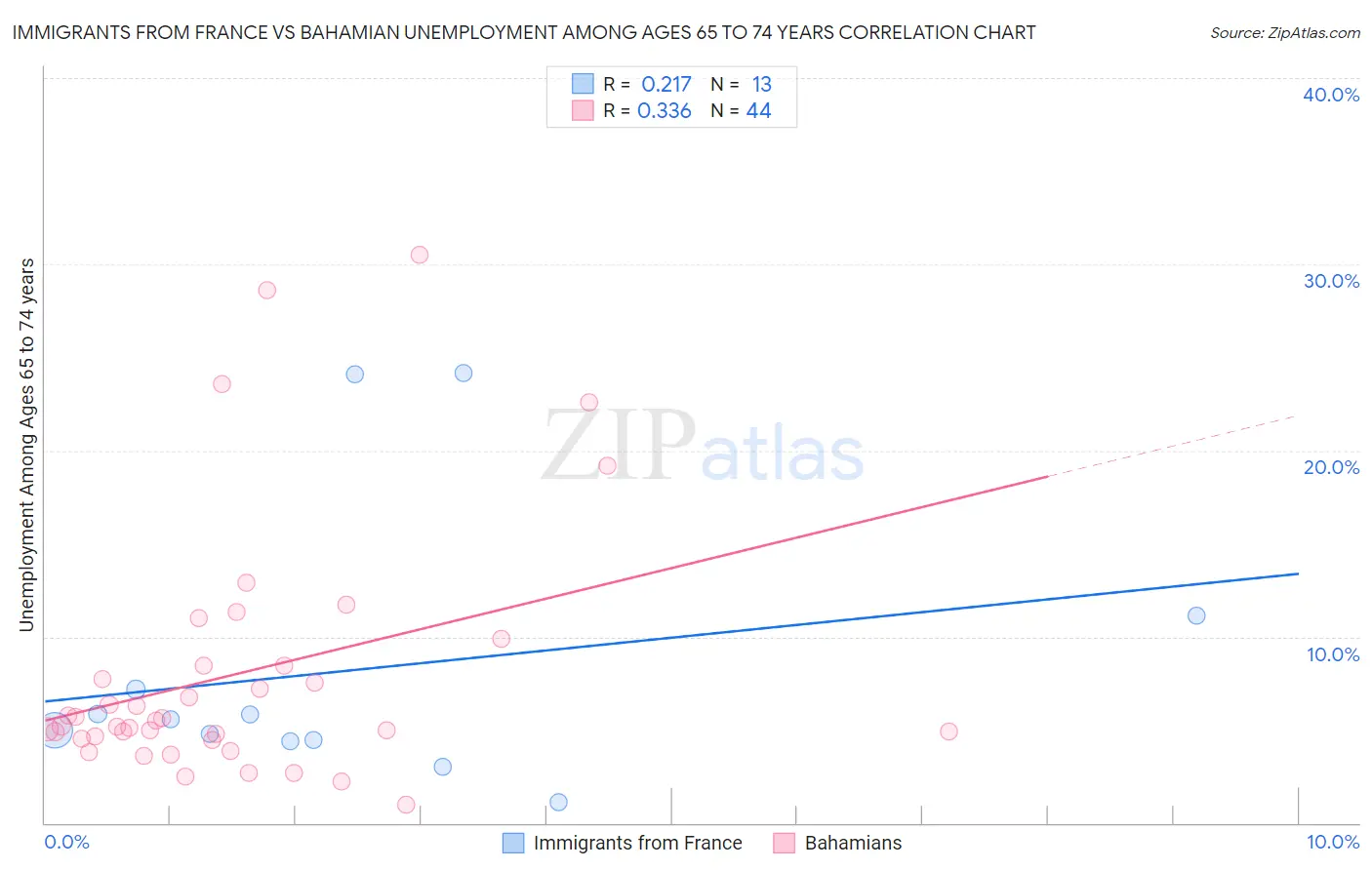 Immigrants from France vs Bahamian Unemployment Among Ages 65 to 74 years